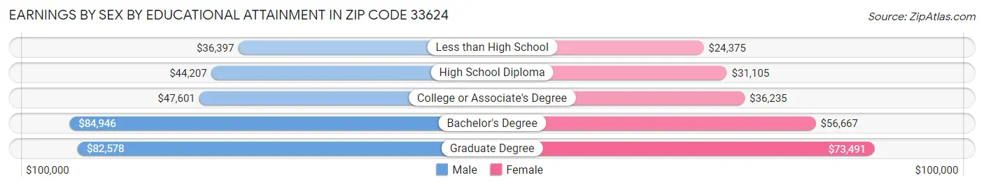 Earnings by Sex by Educational Attainment in Zip Code 33624