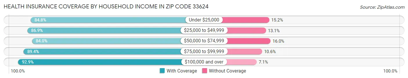 Health Insurance Coverage by Household Income in Zip Code 33624
