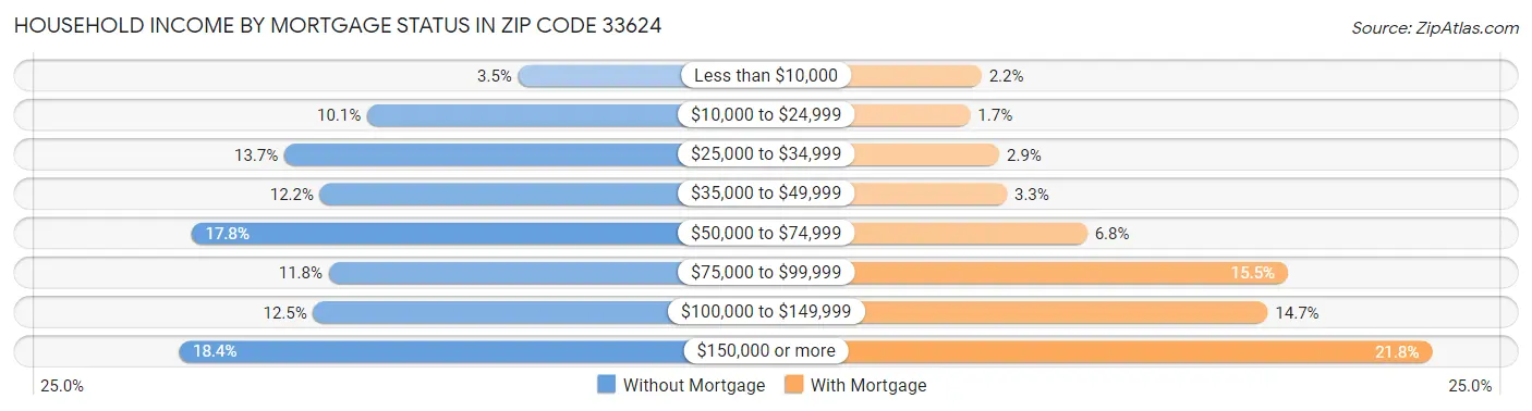 Household Income by Mortgage Status in Zip Code 33624