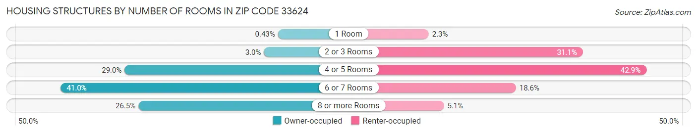 Housing Structures by Number of Rooms in Zip Code 33624