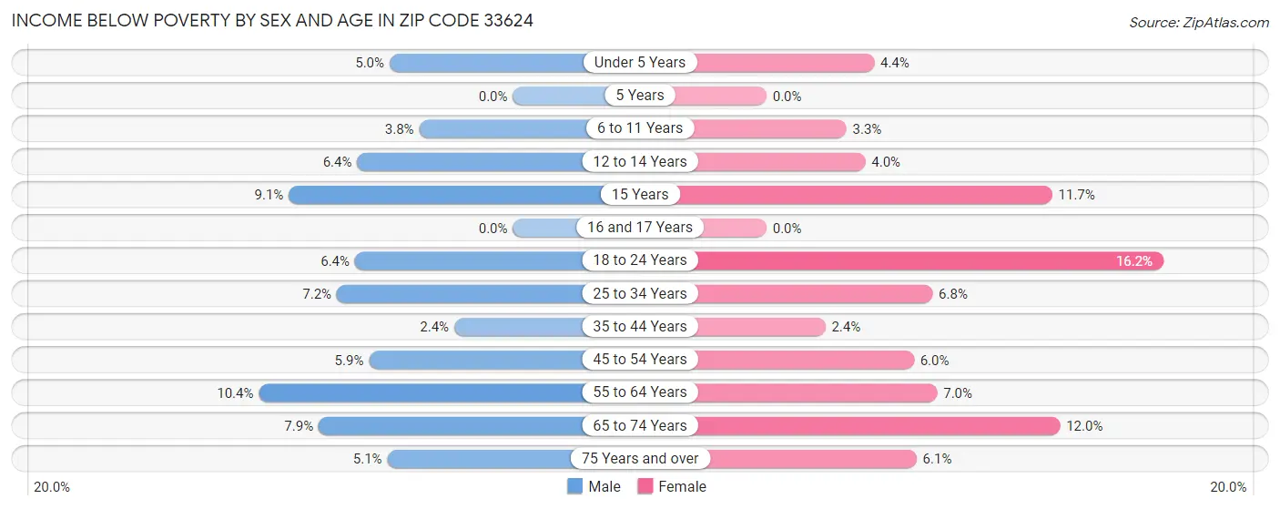 Income Below Poverty by Sex and Age in Zip Code 33624