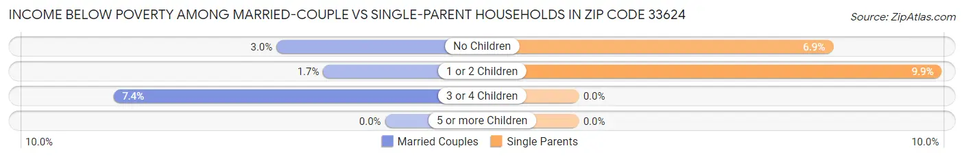Income Below Poverty Among Married-Couple vs Single-Parent Households in Zip Code 33624