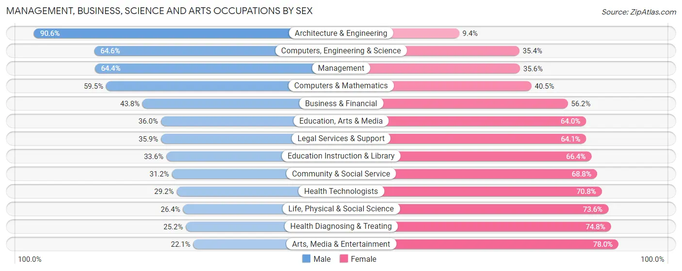 Management, Business, Science and Arts Occupations by Sex in Zip Code 33624
