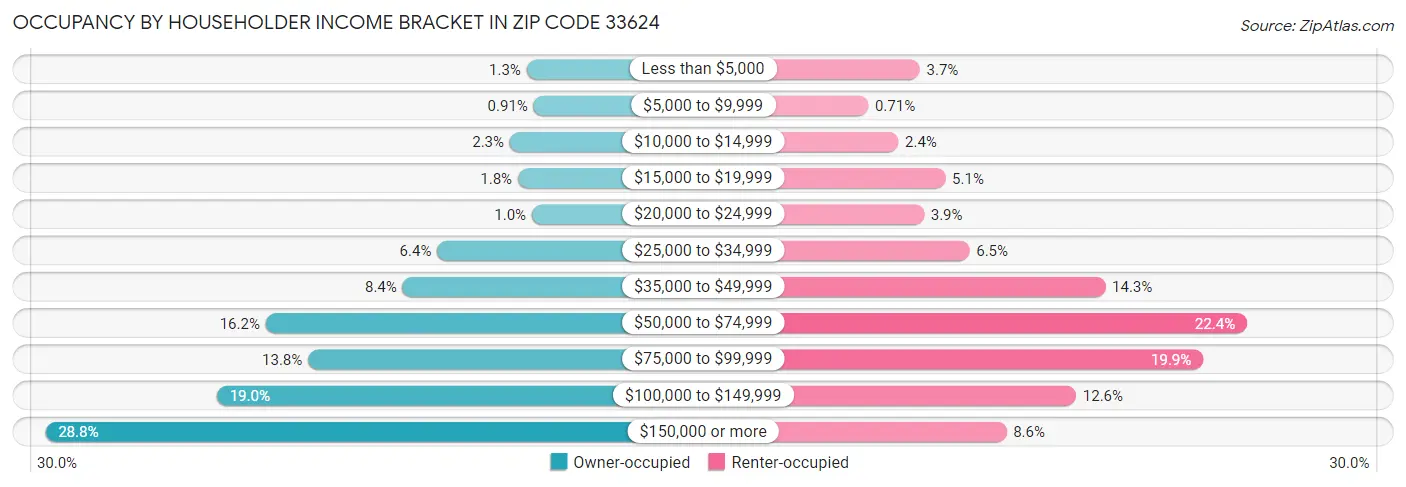 Occupancy by Householder Income Bracket in Zip Code 33624