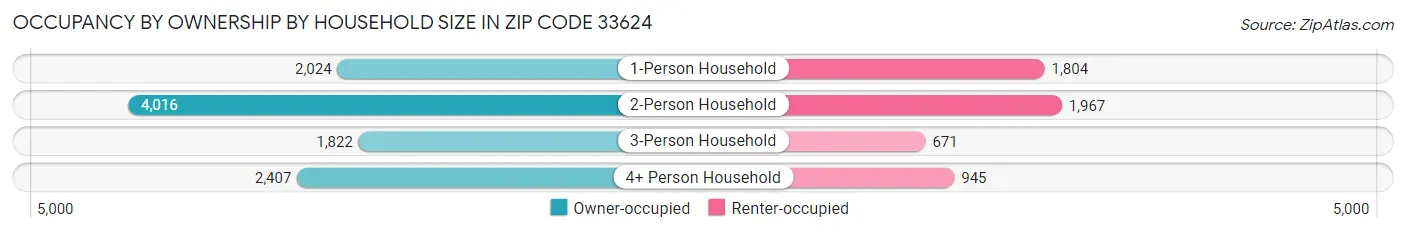 Occupancy by Ownership by Household Size in Zip Code 33624