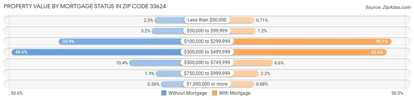 Property Value by Mortgage Status in Zip Code 33624