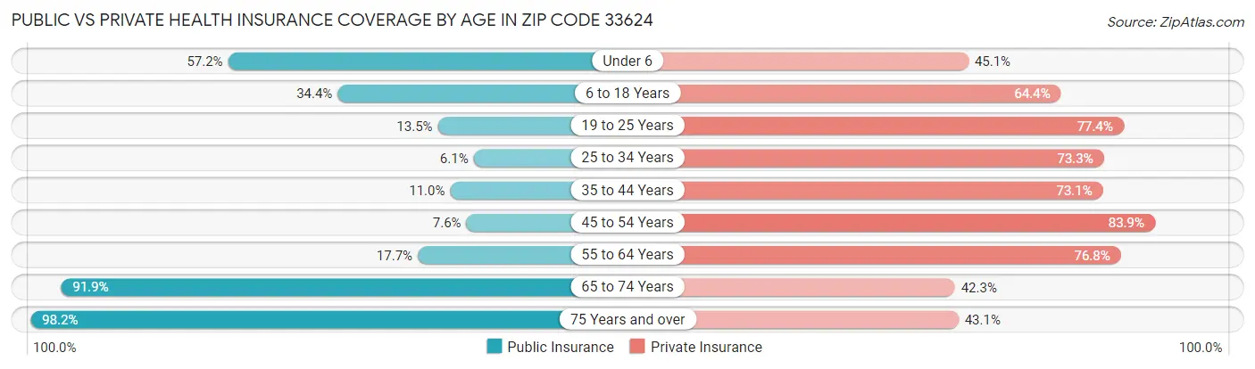 Public vs Private Health Insurance Coverage by Age in Zip Code 33624
