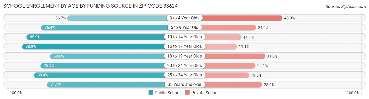 School Enrollment by Age by Funding Source in Zip Code 33624