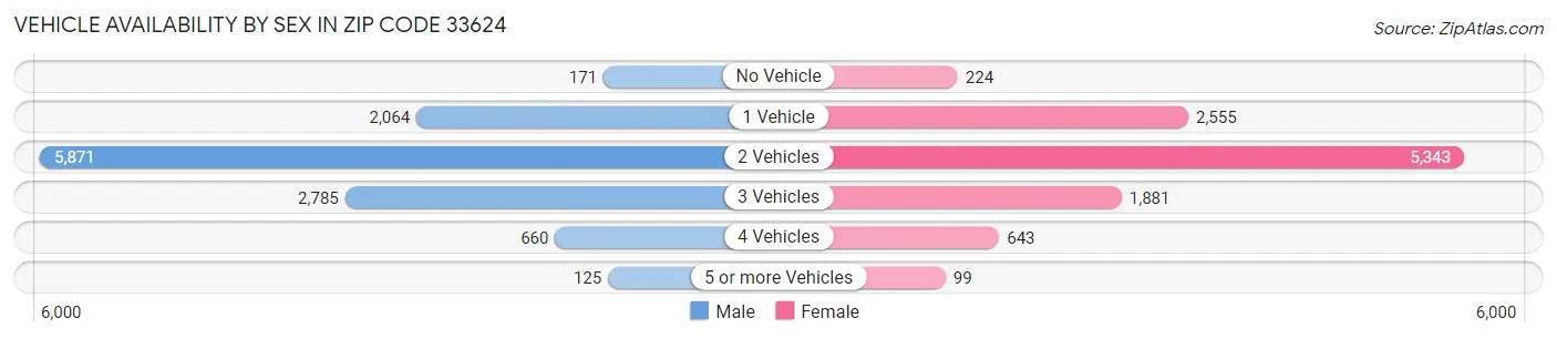Vehicle Availability by Sex in Zip Code 33624