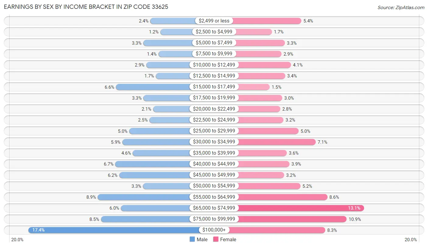 Earnings by Sex by Income Bracket in Zip Code 33625