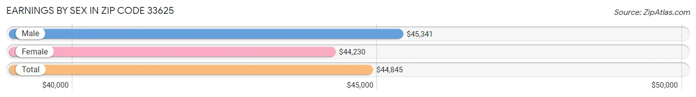 Earnings by Sex in Zip Code 33625