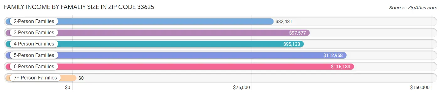 Family Income by Famaliy Size in Zip Code 33625