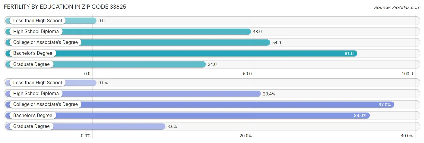 Female Fertility by Education Attainment in Zip Code 33625