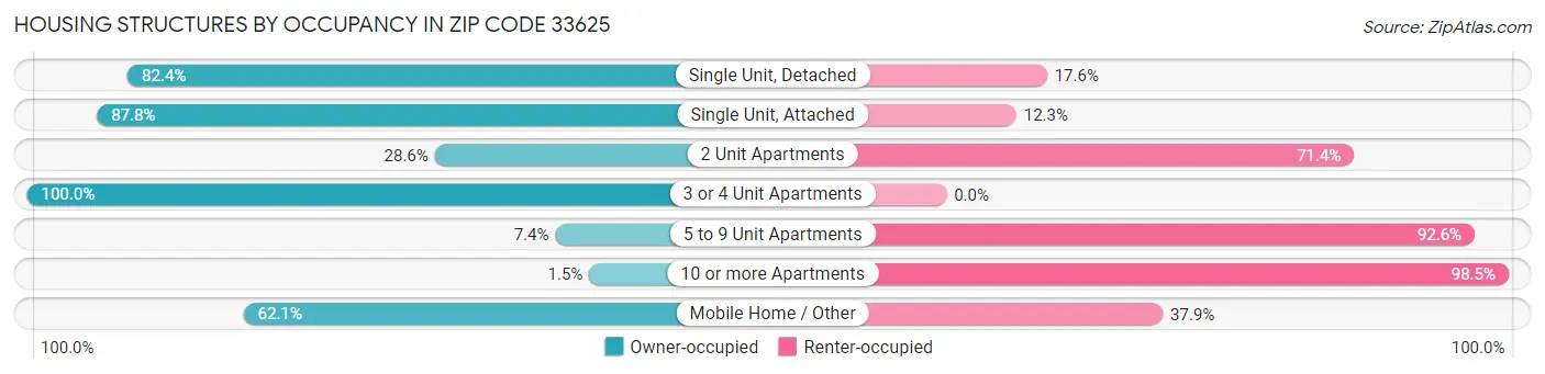 Housing Structures by Occupancy in Zip Code 33625