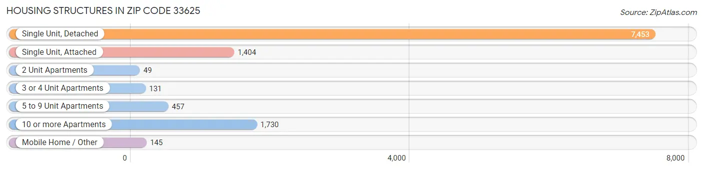 Housing Structures in Zip Code 33625
