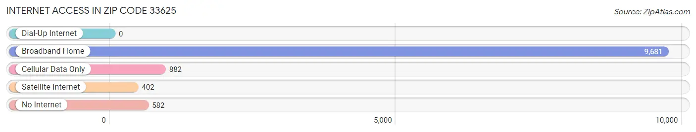 Internet Access in Zip Code 33625