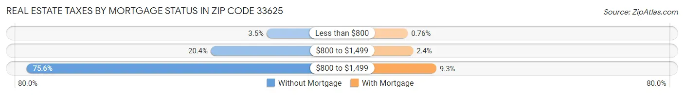 Real Estate Taxes by Mortgage Status in Zip Code 33625