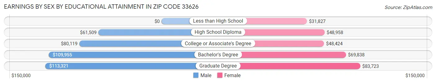 Earnings by Sex by Educational Attainment in Zip Code 33626