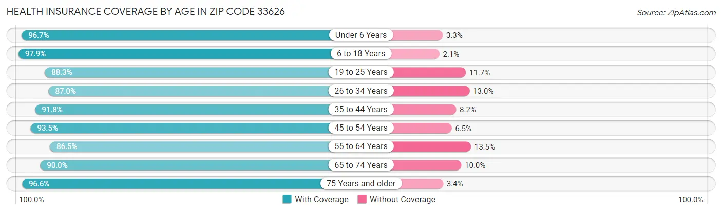 Health Insurance Coverage by Age in Zip Code 33626