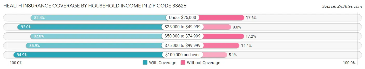 Health Insurance Coverage by Household Income in Zip Code 33626