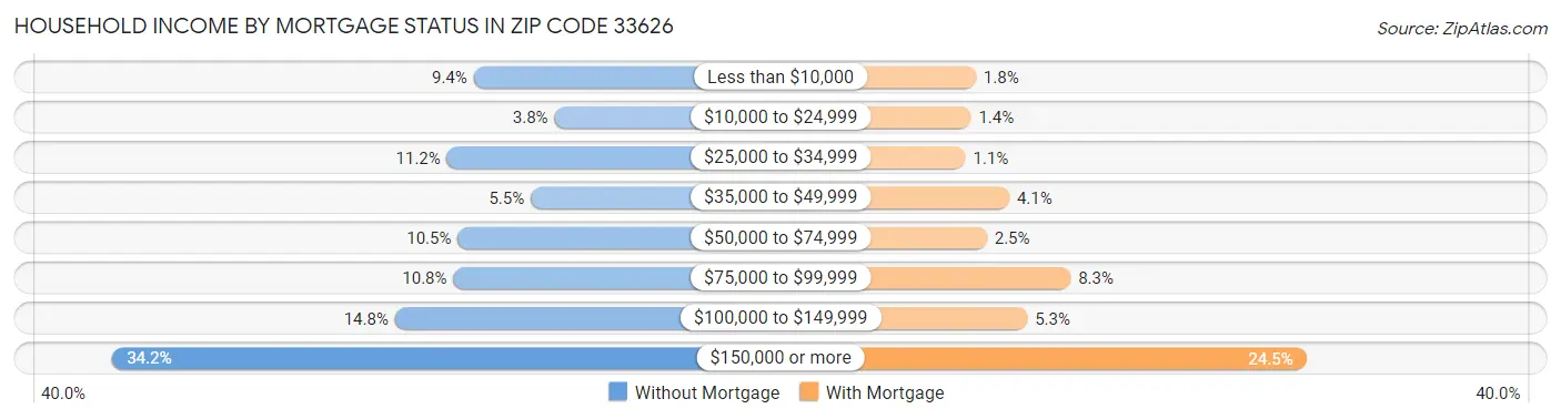 Household Income by Mortgage Status in Zip Code 33626