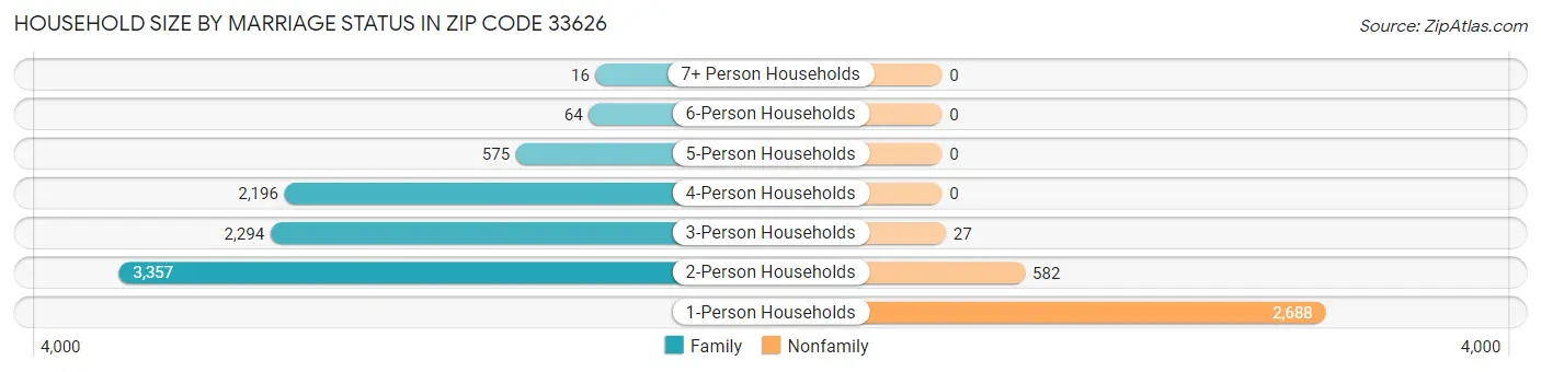 Household Size by Marriage Status in Zip Code 33626