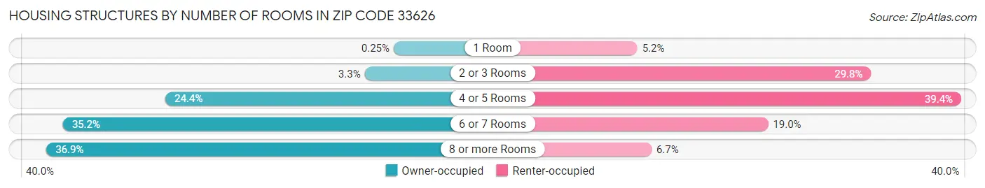 Housing Structures by Number of Rooms in Zip Code 33626