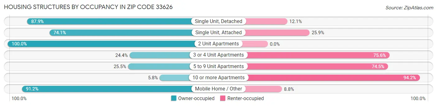 Housing Structures by Occupancy in Zip Code 33626