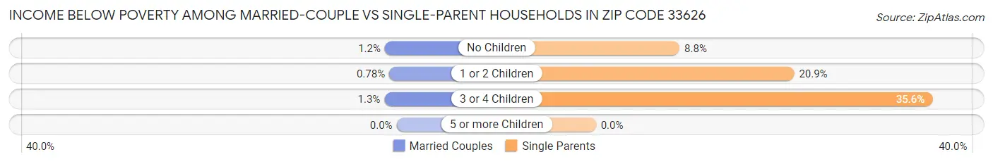 Income Below Poverty Among Married-Couple vs Single-Parent Households in Zip Code 33626