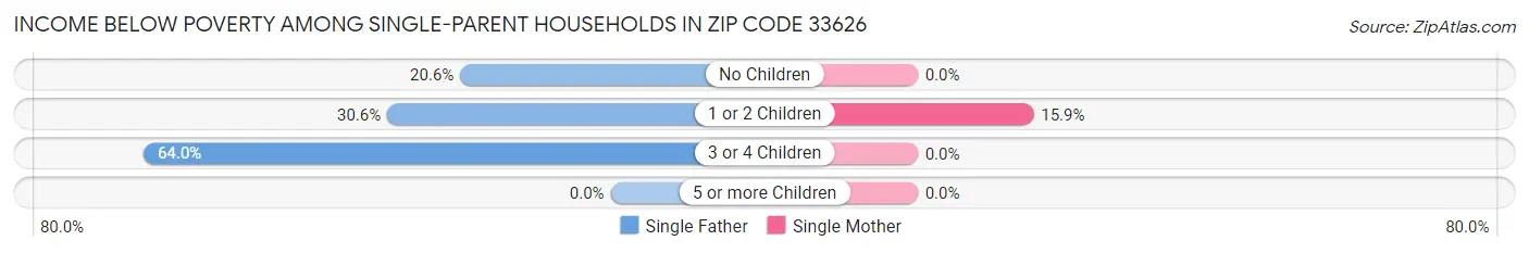 Income Below Poverty Among Single-Parent Households in Zip Code 33626
