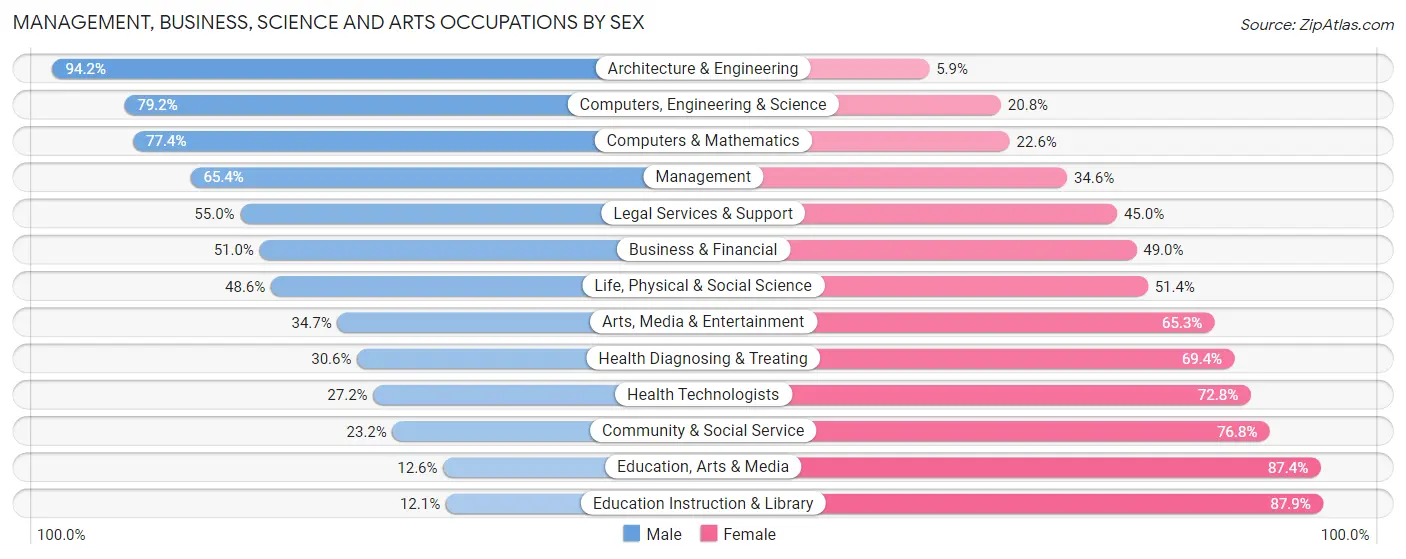 Management, Business, Science and Arts Occupations by Sex in Zip Code 33626
