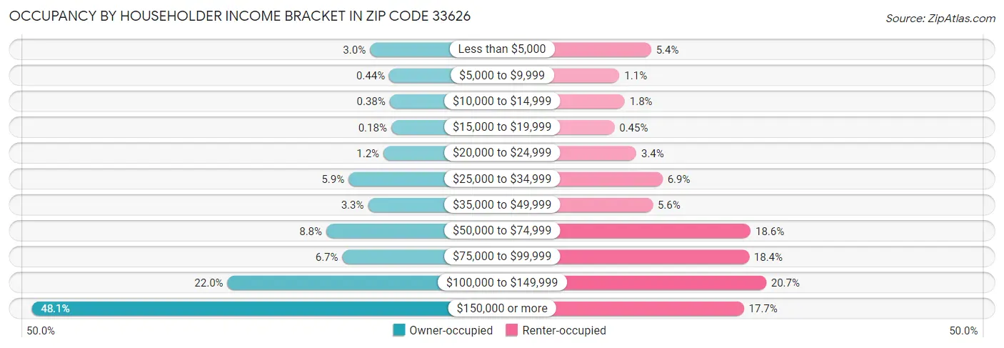 Occupancy by Householder Income Bracket in Zip Code 33626