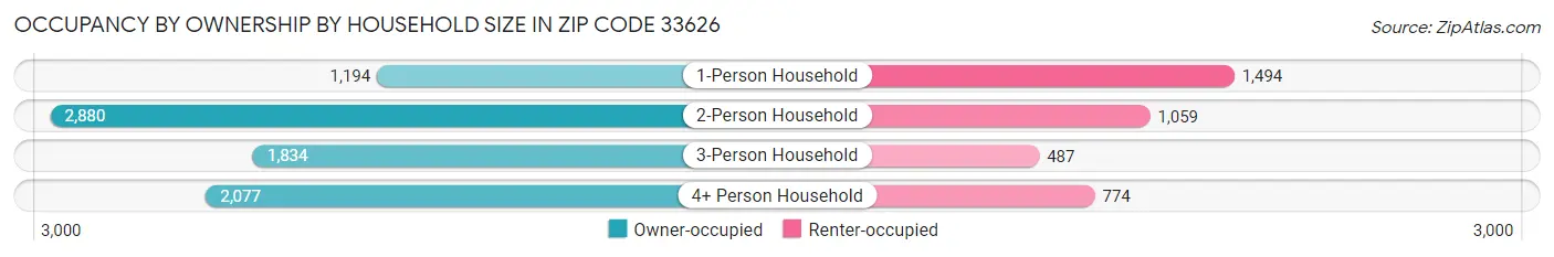 Occupancy by Ownership by Household Size in Zip Code 33626