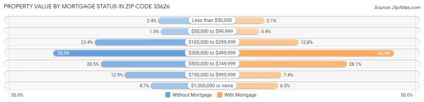 Property Value by Mortgage Status in Zip Code 33626
