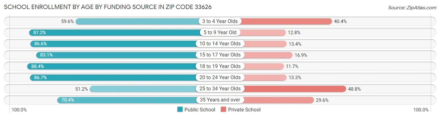 School Enrollment by Age by Funding Source in Zip Code 33626
