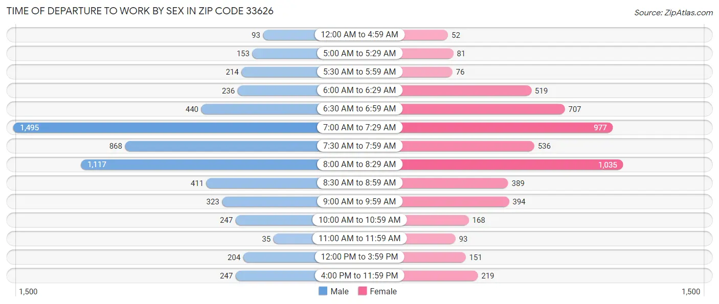 Time of Departure to Work by Sex in Zip Code 33626