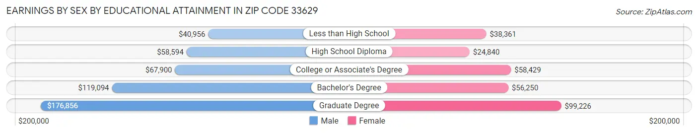 Earnings by Sex by Educational Attainment in Zip Code 33629