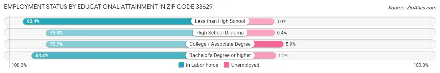 Employment Status by Educational Attainment in Zip Code 33629