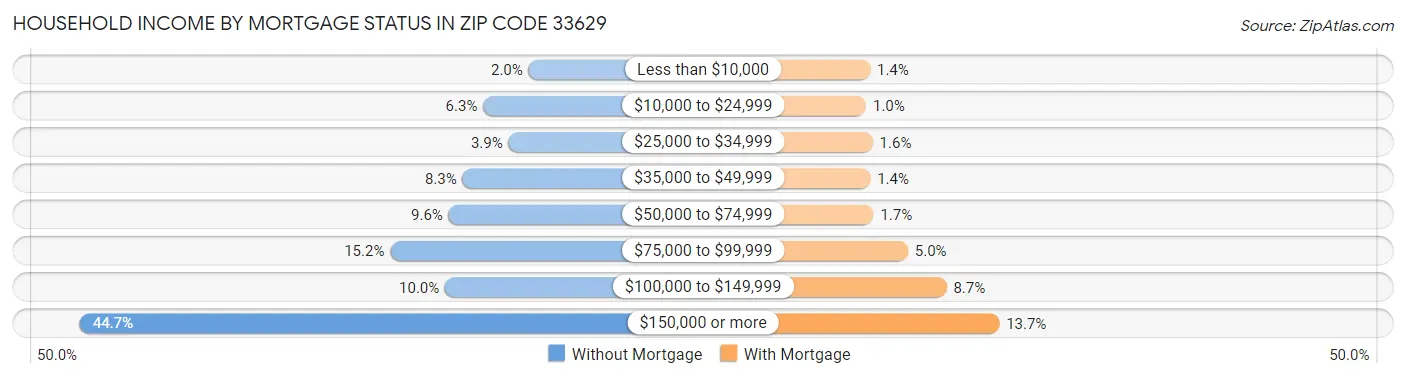 Household Income by Mortgage Status in Zip Code 33629