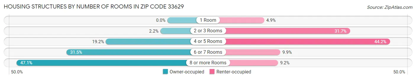 Housing Structures by Number of Rooms in Zip Code 33629