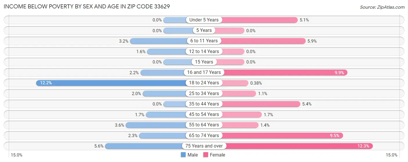 Income Below Poverty by Sex and Age in Zip Code 33629