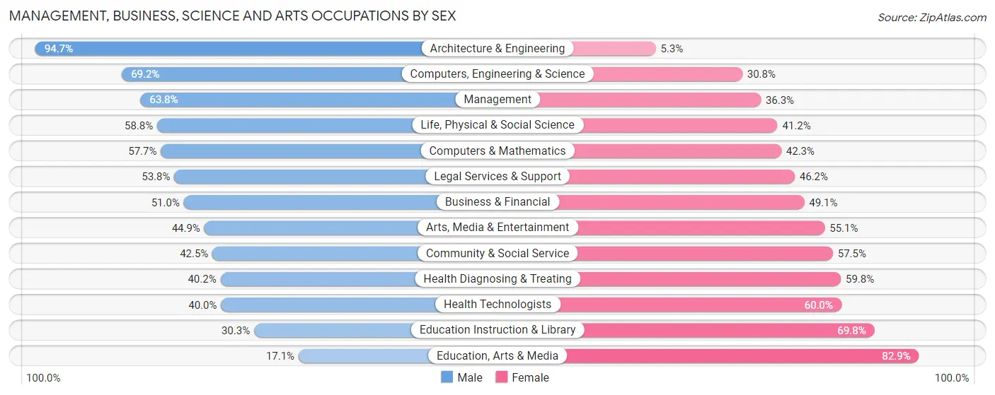 Management, Business, Science and Arts Occupations by Sex in Zip Code 33629