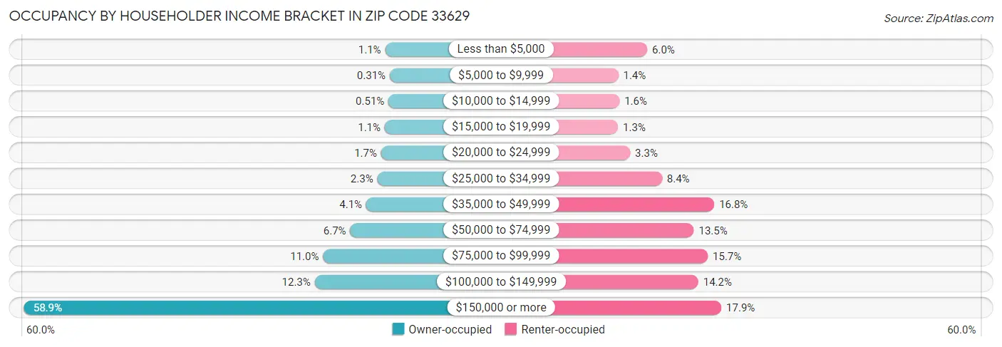 Occupancy by Householder Income Bracket in Zip Code 33629