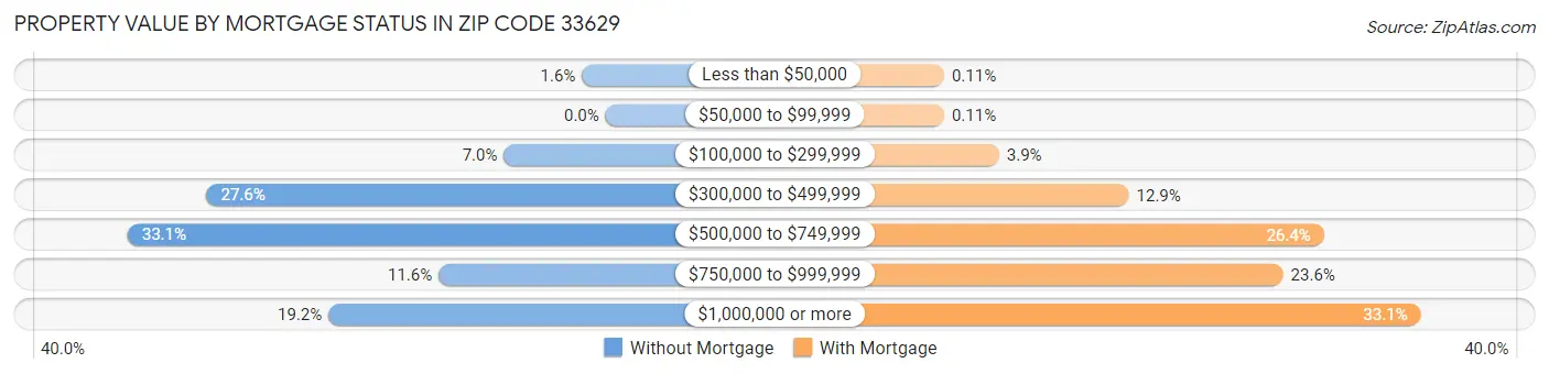 Property Value by Mortgage Status in Zip Code 33629