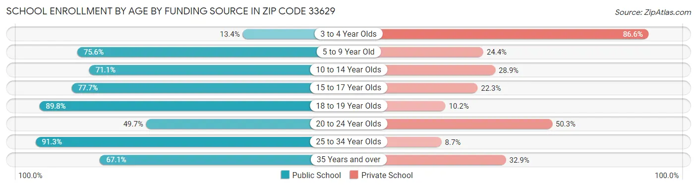 School Enrollment by Age by Funding Source in Zip Code 33629