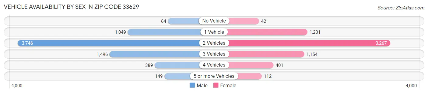 Vehicle Availability by Sex in Zip Code 33629