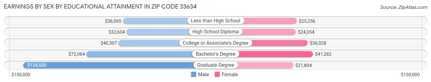 Earnings by Sex by Educational Attainment in Zip Code 33634