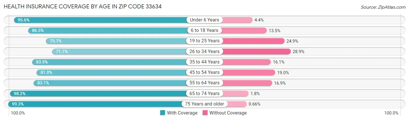Health Insurance Coverage by Age in Zip Code 33634