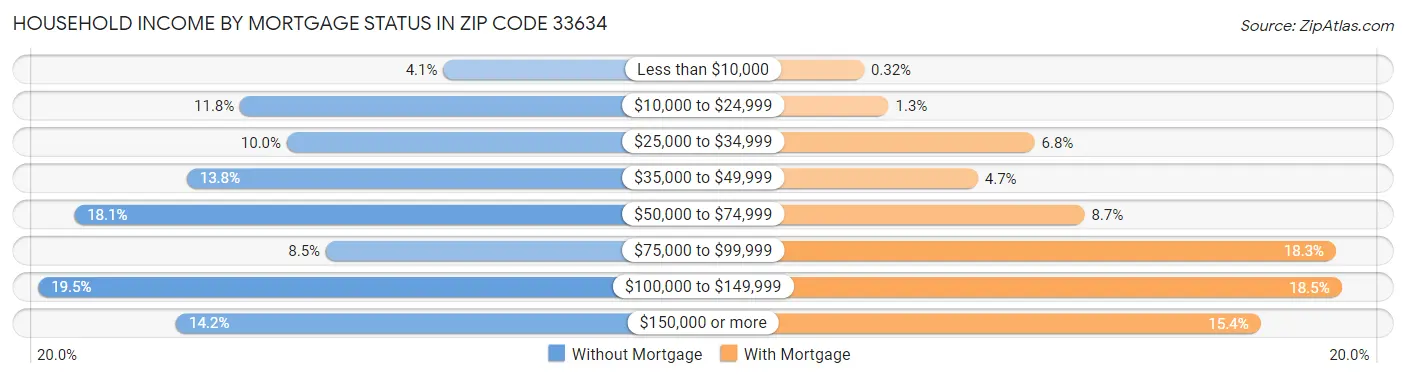 Household Income by Mortgage Status in Zip Code 33634