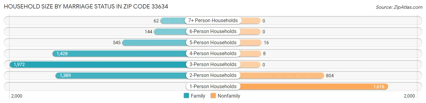 Household Size by Marriage Status in Zip Code 33634